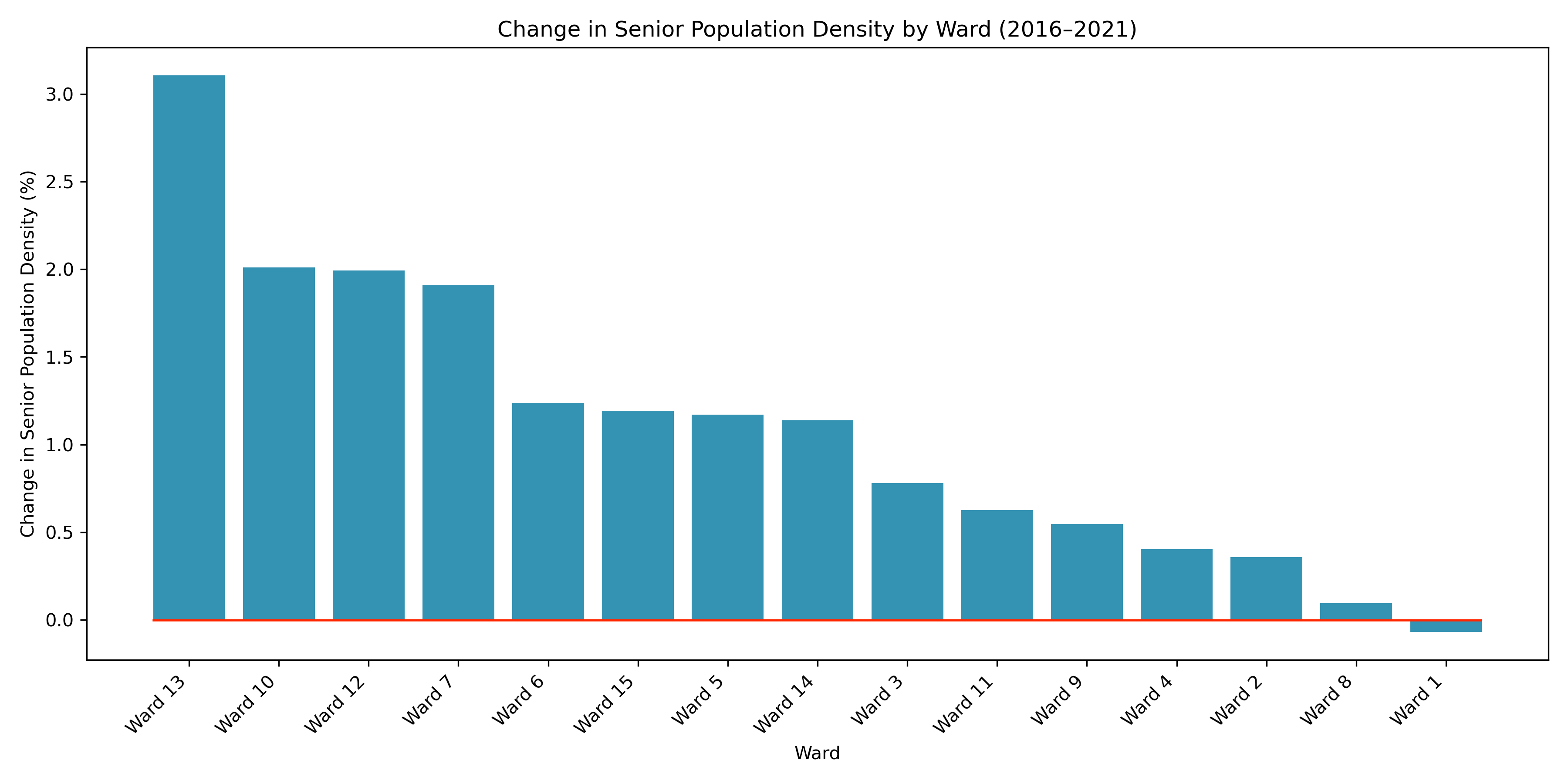 senior_displacement