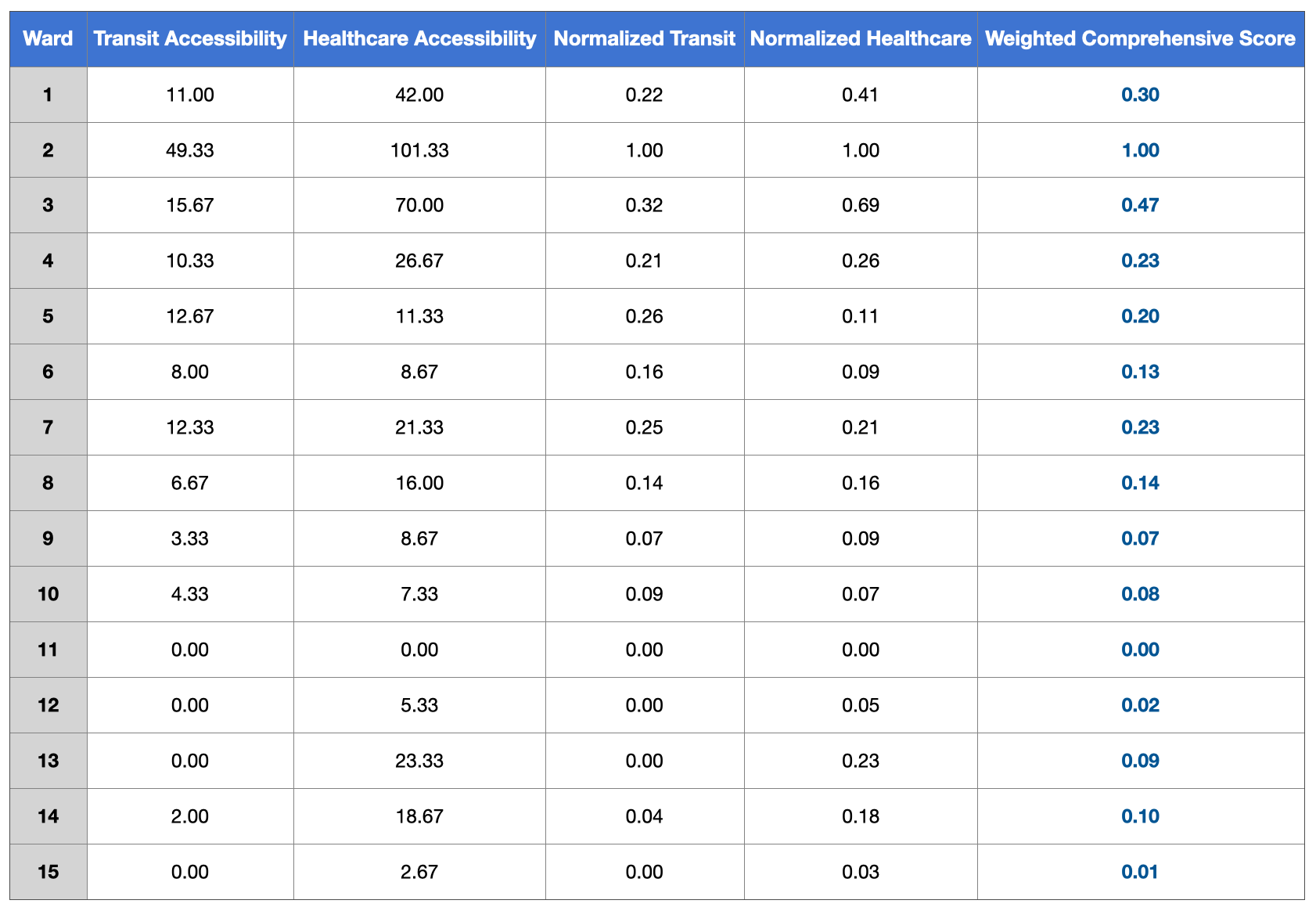Accessibility Score Table
