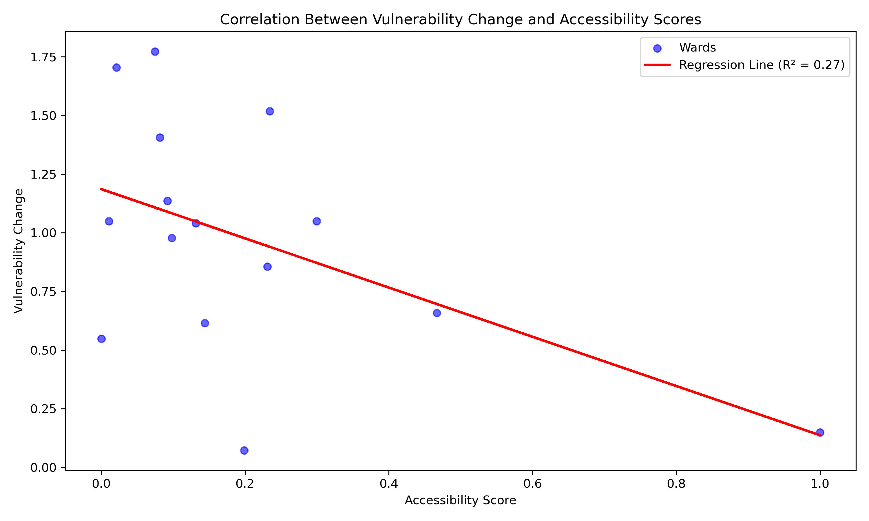 Scatterplot Correlation R² = 0.27